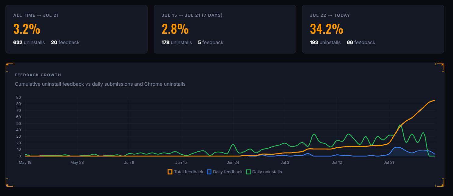 Illustration for Every 3 users, 1 tells me why they uninstalled my extension. It used to be 1 every 33. Here is what I did, and you can implement it in minutes